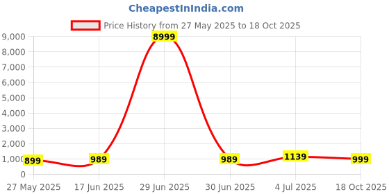 myntra.com DIVASTRI Woven Design Zari Silk Cotton Saree divastri Price History Graph from 27 May 2025 to 18 Oct 2025