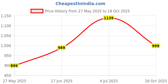 myntra.com DIVASTRI Woven Design Zari Silk Cotton Saree divastri Price History Graph from 27 May 2025 to 18 Oct 2025