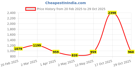 myntra.com DIVASTRI Woven Design Zari Silk Cotton Saree divastri Price History Graph from 20 Feb 2025 to 29 Oct 2025