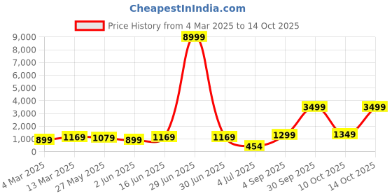 myntra.com DIVASTRI Woven Design Zari Silk Cotton Saree divastri Price History Graph from 4 Mar 2025 to 14 Oct 2025