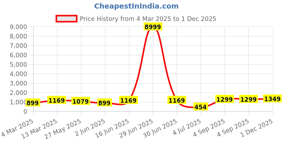 myntra.com DIVASTRI Woven Design Zari Silk Cotton Saree divastri Price History Graph from 4 Mar 2025 to 1 Dec 2025