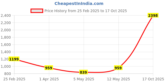 myntra.com DIVASTRI Woven Design Zari Silk Cotton Saree divastri Price History Graph from 25 Feb 2025 to 17 Oct 2025
