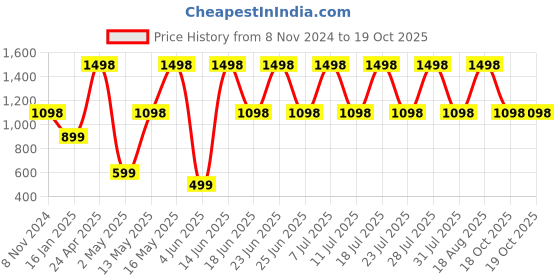 myntra.com DIVASTRI Woven Design Zari Silk Designer Banarasi Saree divastri Price History Graph from 8 Nov 2024 to 18 Oct 2025