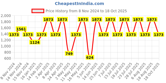 myntra.com DIVASTRI Woven Design Zari Silk Designer Banarasi Saree divastri Price History Graph from 8 Nov 2024 to 18 Oct 2025