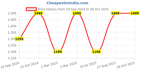 myntra.com DIVASTRI Woven Design Zari Silk Semi-Stitched Lehenga & Unstitched Blouse With Dupatta divastri Price History Graph from 19 Sep 2024 to 26 Oct 2025
