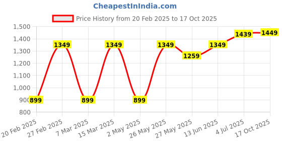 myntra.com DIVASTRI Woven Design Zari Tissue Banarasi Saree divastri Price History Graph from 20 Feb 2025 to 17 Oct 2025