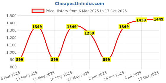myntra.com DIVASTRI Woven Design Zari Tissue Banarasi Saree divastri Price History Graph from 6 Mar 2025 to 17 Oct 2025