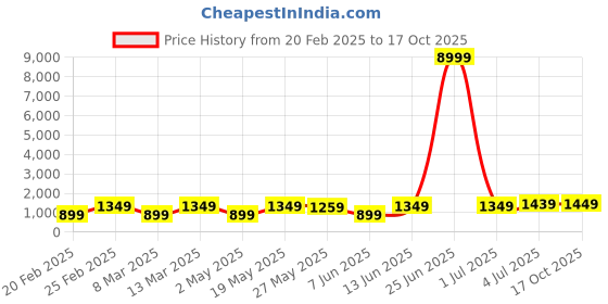 myntra.com DIVASTRI Woven Design Zari Tissue Banarasi Saree divastri Price History Graph from 20 Feb 2025 to 17 Oct 2025