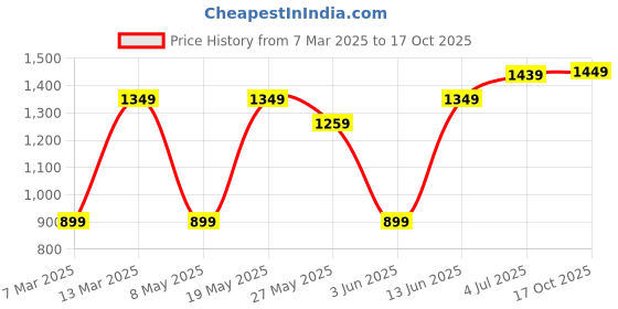 myntra.com DIVASTRI Woven Design Zari Tissue Banarasi Saree divastri Price History Graph from 7 Mar 2025 to 17 Oct 2025