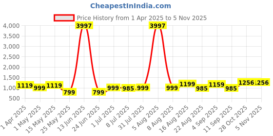 myntra.com DIVASTRI Woven Design Zari Tissue Banarasi Saree divastri Price History Graph from 1 Apr 2025 to 4 Nov 2025