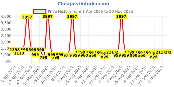 myntra.com DIVASTRI Woven Design Zari Tissue Banarasi Saree divastri Price History Graph from 1 Apr 2025 to 20 Nov 2025