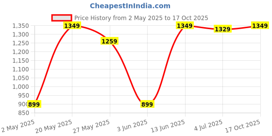 myntra.com DIVASTRI Woven Design Zari Tissue Banarasi Saree divastri Price History Graph from 2 May 2025 to 17 Oct 2025