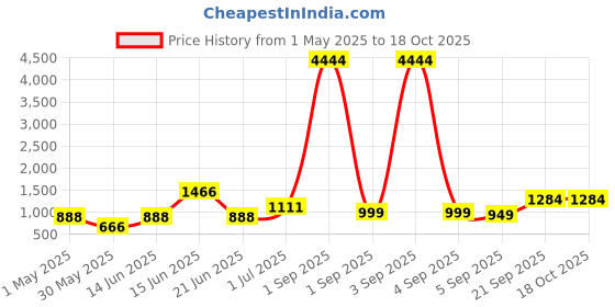myntra.com DIVASTRI Woven Design Zari Tissue Banarasi Saree divastri Price History Graph from 1 May 2025 to 18 Oct 2025