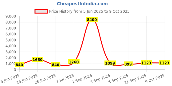 myntra.com DIVASTRI Woven Design Zari Tissue Banarasi Saree divastri Price History Graph from 5 Jun 2025 to 8 Oct 2025