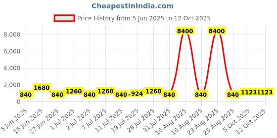 myntra.com DIVASTRI Woven Design Zari Tissue Banarasi Saree divastri Price History Graph from 5 Jun 2025 to 11 Oct 2025