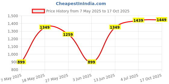 myntra.com DIVASTRI Woven Design Zari Tissue Banarasi Saree With Unstitched Blouse Piece divastri Price History Graph from 7 May 2025 to 17 Oct 2025