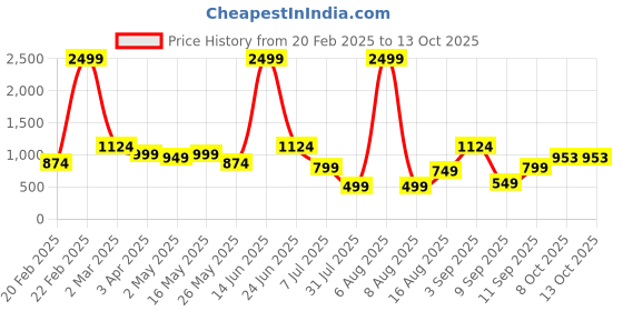myntra.com DIVASTRI Woven Design Zari Tissue Mysore Silk Saree divastri Price History Graph from 20 Feb 2025 to 12 Oct 2025