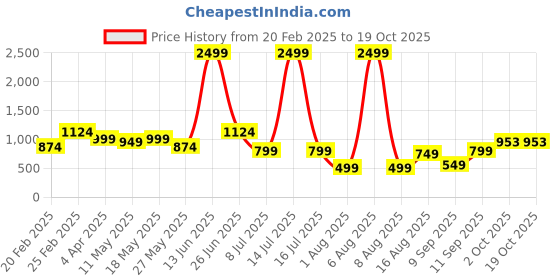 myntra.com DIVASTRI Woven Design Zari Tissue Mysore Silk Saree divastri Price History Graph from 20 Feb 2025 to 19 Oct 2025