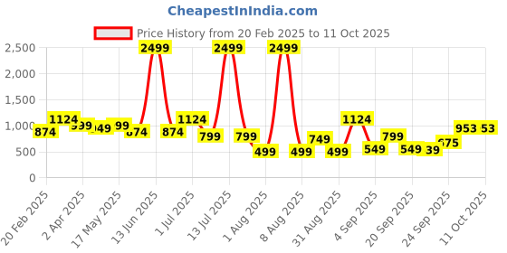 myntra.com DIVASTRI Woven Design Zari Tissue Mysore Silk Saree divastri Price History Graph from 20 Feb 2025 to 10 Oct 2025