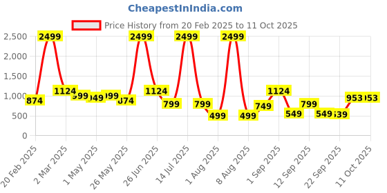 myntra.com DIVASTRI Woven Design Zari Tissue Mysore Silk Saree divastri Price History Graph from 20 Feb 2025 to 11 Oct 2025