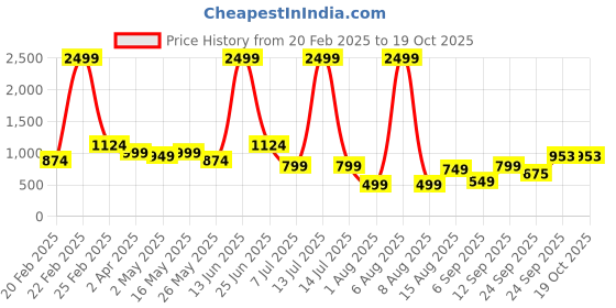 myntra.com DIVASTRI Woven Design Zari Tissue Mysore Silk Saree divastri Price History Graph from 20 Feb 2025 to 19 Oct 2025