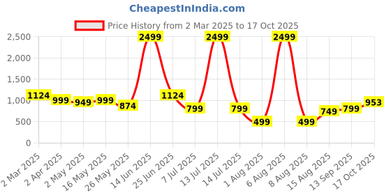 myntra.com DIVASTRI Woven Design Zari Tissue Mysore Silk Saree divastri Price History Graph from 2 Mar 2025 to 17 Oct 2025