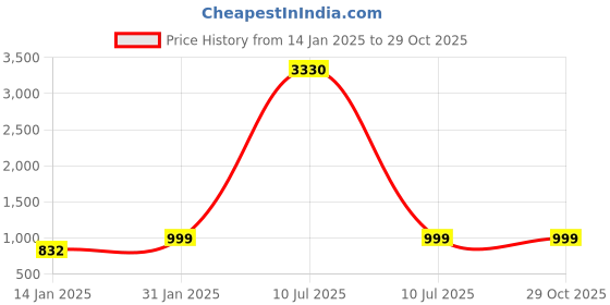 myntra.com DIVASTRI Woven Design ZariSaree divastri Price History Graph from 14 Jan 2025 to 28 Oct 2025