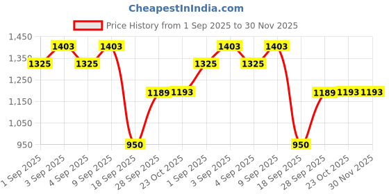 myntra.com DIVASTRI Woven Silk Blend Banarasi Saree divastri Price History Graph from 1 Sep 2025 to 29 Nov 2025