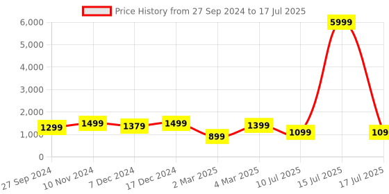 myntra.com DIVASTRI Yellow & Red Printed Semi-Stitched Lehenga & Unstitched Blouse With Dupatta divastri Price History Graph from 27 Sep 2024 to 17 Jul 2025