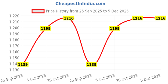 myntra.com DIVASTRI Yellow Printed Poly Georgette Jamdani Sarees divastri Price History Graph from 25 Sep 2025 to 5 Dec 2025