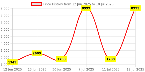 myntra.com DIVASTRI Yoke Design Sequinned Kurta With Trouser And Dupatta divastri Price History Graph from 12 Jun 2025 to 11 Jul 2025