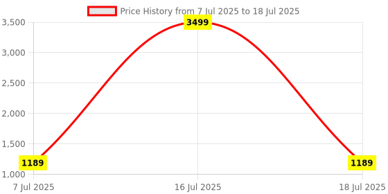 myntra.com DIVASTRI Yoke Design Sequinned Round Neck Kurta With Trousers & Dupatta divastri Price History Graph from 7 Jul 2025 to 16 Jul 2025