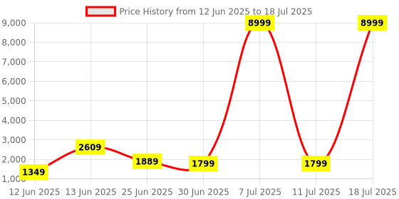 myntra.com DIVASTRI Yoke Design Sequinned Straight Kurta With Trouser And Dupatta divastri Price History Graph from 12 Jun 2025 to 11 Jul 2025