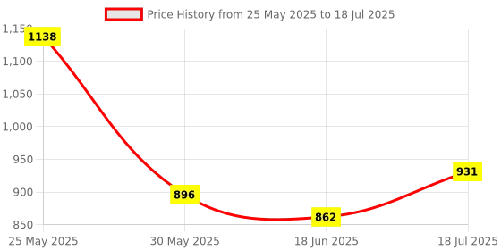 myntra.com DIVASTRI Yoke Design Thread Work Pure Cotton Kurta With Trousers And Dupatta divastri Price History Graph from 25 May 2025 to 18 Jul 2025