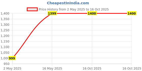 myntra.com DIVASTRI Zari Art Silk Designer Banarasi Saree divastri Price History Graph from 2 May 2025 to 16 Oct 2025