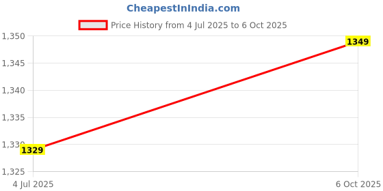 myntra.com DIVASTRI Zari Bagru Saree divastri Price History Graph from 4 Jul 2025 to 6 Oct 2025