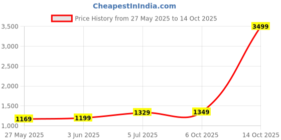 myntra.com DIVASTRI Zari Bagru Saree divastri Price History Graph from 27 May 2025 to 14 Oct 2025