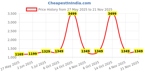 myntra.com DIVASTRI Zari Bagru Saree divastri Price History Graph from 27 May 2025 to 20 Nov 2025