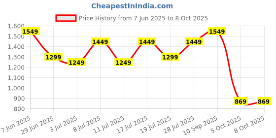 myntra.com DIVASTRI Zari Banarasi Printed Saree divastri Price History Graph from 7 Jun 2025 to 8 Oct 2025