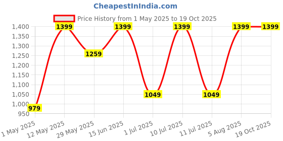 myntra.com DIVASTRI Zari Banarasi Saree divastri Price History Graph from 1 May 2025 to 18 Oct 2025