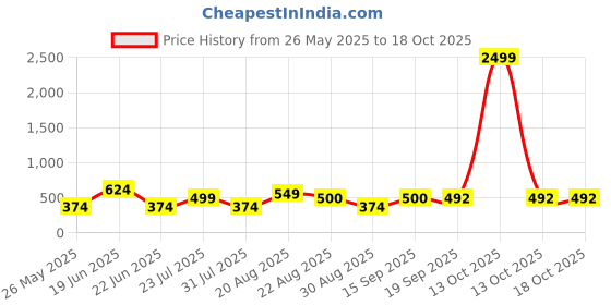 myntra.com DIVASTRI Zari Banarasi Saree with Blouse Piece divastri Price History Graph from 26 May 2025 to 18 Oct 2025