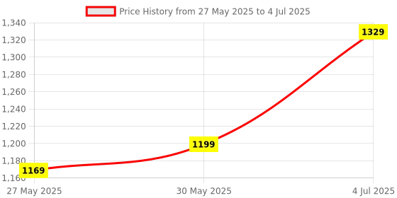 myntra.com DIVASTRI Zari Block Print Saree divastri Price History Graph from 27 May 2025 to 4 Jul 2025