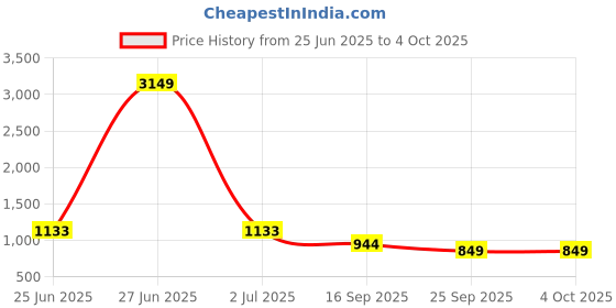 myntra.com DIVASTRI Zari Border Pure Chiffon Bandhani Saree divastri Price History Graph from 25 Jun 2025 to 4 Oct 2025
