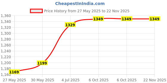 myntra.com DIVASTRI Zari Linen Blend Saree divastri Price History Graph from 27 May 2025 to 22 Nov 2025