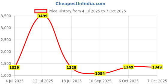 myntra.com DIVASTRI Zari Linen Blend Saree divastri Price History Graph from 4 Jul 2025 to 7 Oct 2025