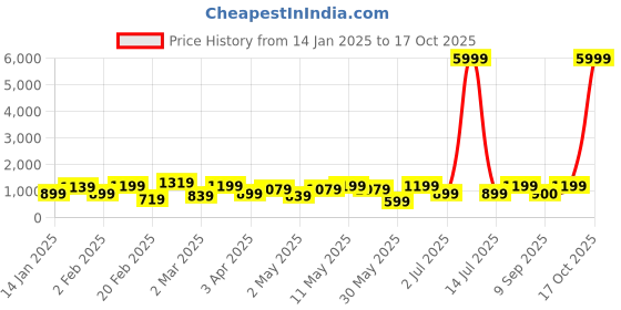 myntra.com DIVASTRI Zari Organza Kanjeevaram Saree divastri Price History Graph from 14 Jan 2025 to 17 Oct 2025
