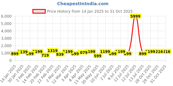 myntra.com DIVASTRI Zari Organza Kanjeevaram Saree divastri Price History Graph from 14 Jan 2025 to 30 Oct 2025