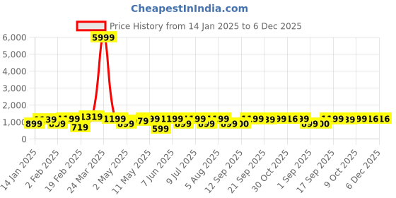 myntra.com DIVASTRI Zari Organza Kanjeevaram Saree divastri Price History Graph from 14 Jan 2025 to 5 Dec 2025