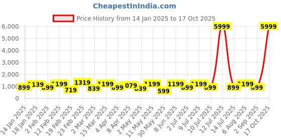 myntra.com DIVASTRI Zari Organza Kanjeevaram Saree divastri Price History Graph from 14 Jan 2025 to 17 Oct 2025