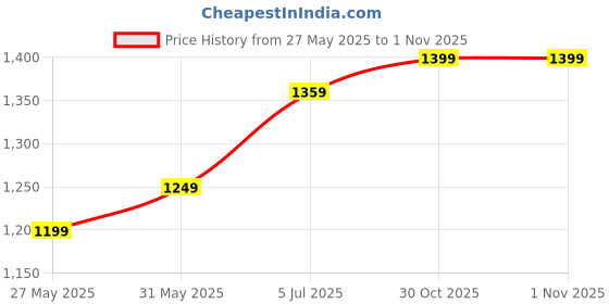 myntra.com DIVASTRI Zari Organza Saree divastri Price History Graph from 27 May 2025 to 1 Nov 2025